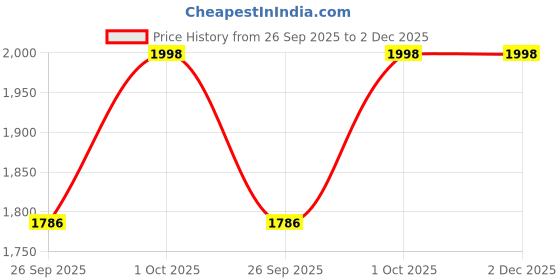 flipkart.com chkokko Polyester Printed Coat For Women chkokko Price History Graph from 26 Sep 2025 to 1 Dec 2025