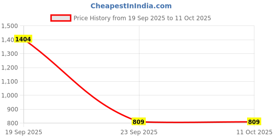 flipkart.com chkokko Polyester Printed Coat For Women chkokko Price History Graph from 19 Sep 2025 to 11 Oct 2025
