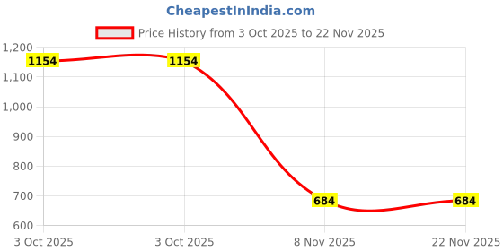 flipkart.com chkokko Shirt Pant Co-ords Set chkokko Price History Graph from 3 Oct 2025 to 22 Nov 2025