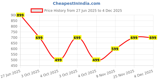 flipkart.com chkokko Solid Men Track Suit chkokko Price History Graph from 27 Jun 2025 to 4 Dec 2025