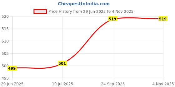 flipkart.com chkokko Solid Women Black Running Shorts chkokko Price History Graph from 29 Jun 2025 to 2 Nov 2025