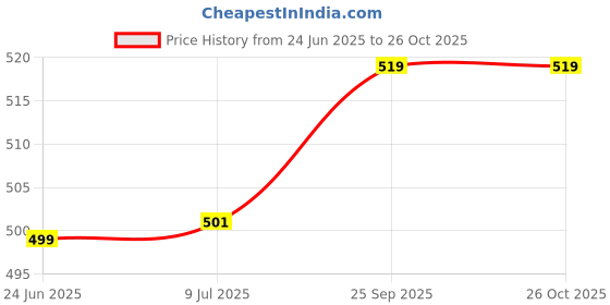flipkart.com chkokko Solid Women Dark Blue Running Shorts chkokko Price History Graph from 24 Jun 2025 to 26 Oct 2025