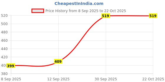 flipkart.com chkokko Solid Women Grey Running Shorts chkokko Price History Graph from 8 Sep 2025 to 22 Oct 2025