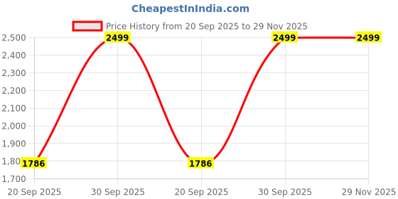 flipkart.com chkokko Tweed Self Design Coat For Women chkokko Price History Graph from 20 Sep 2025 to 29 Nov 2025