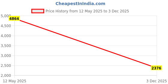 flipkart.com chkokko Tweed Solid Coat For Men chkokko Price History Graph from 12 May 2025 to 3 Dec 2025