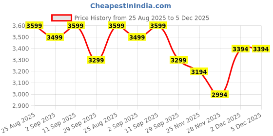 flipkart.com chkokko Tweed Solid Coat For Men chkokko Price History Graph from 25 Aug 2025 to 5 Dec 2025