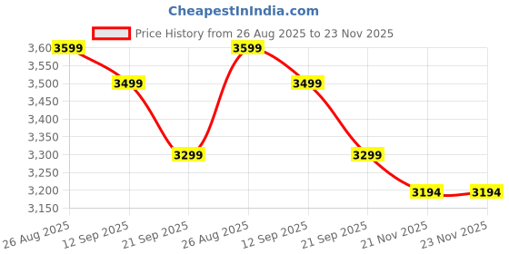 flipkart.com chkokko Tweed Solid Coat For Men chkokko Price History Graph from 26 Aug 2025 to 22 Nov 2025