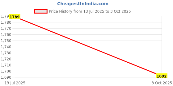 flipkart.com chkokko Tweed Solid Coat For Men chkokko Price History Graph from 13 Jul 2025 to 3 Oct 2025