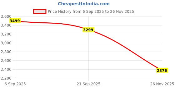 flipkart.com chkokko Tweed Solid Coat For Men chkokko Price History Graph from 6 Sep 2025 to 26 Nov 2025