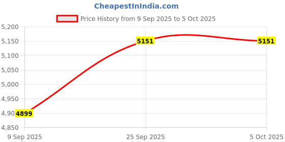 flipkart.com chkokko Tweed Solid Coat For Men chkokko Price History Graph from 9 Sep 2025 to 4 Oct 2025