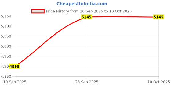 flipkart.com chkokko Tweed Solid Coat For Men chkokko Price History Graph from 10 Sep 2025 to 9 Oct 2025