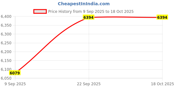 flipkart.com chkokko Tweed Solid Coat For Men chkokko Price History Graph from 9 Sep 2025 to 18 Oct 2025