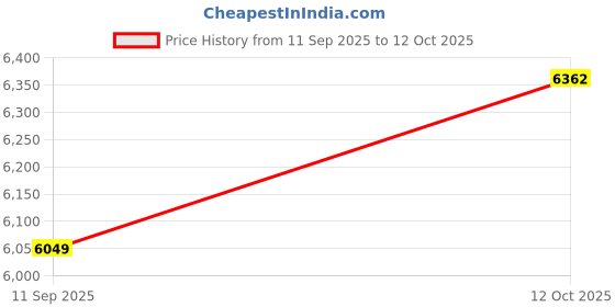 flipkart.com chkokko Tweed Solid Coat For Men chkokko Price History Graph from 11 Sep 2025 to 12 Oct 2025