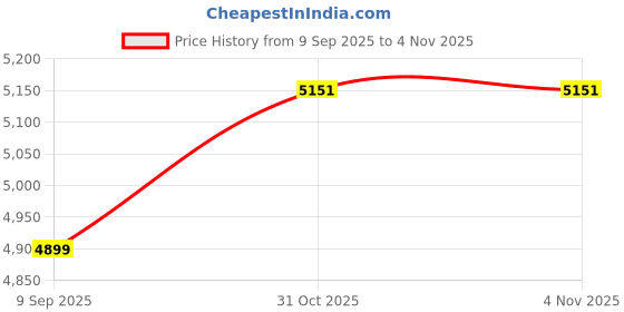 flipkart.com chkokko Tweed Solid Coat For Men chkokko Price History Graph from 9 Sep 2025 to 2 Nov 2025