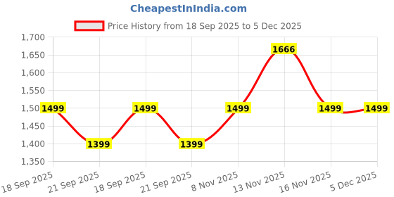 flipkart.com CHKOKKO WIND CHEATER Self Design Men Wind Cheater Price History Graph from 18 Sep 2025 to 5 Dec 2025