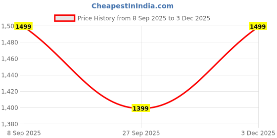 flipkart.com CHKOKKO WIND CHEATER Self Design Men Wind Cheater Price History Graph from 8 Sep 2025 to 3 Dec 2025