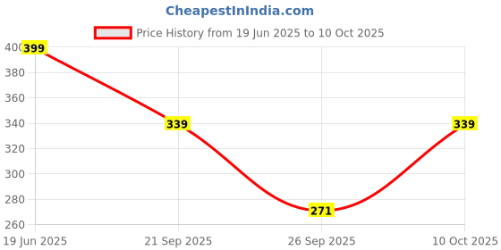 flipkart.com chkokko Women Colorblock Round Neck Polyester Grey T-Shirt chkokko Price History Graph from 19 Jun 2025 to 10 Oct 2025