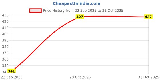 flipkart.com chkokko Women Colorblock Round Neck Polyester Grey T-Shirt chkokko Price History Graph from 22 Sep 2025 to 30 Oct 2025
