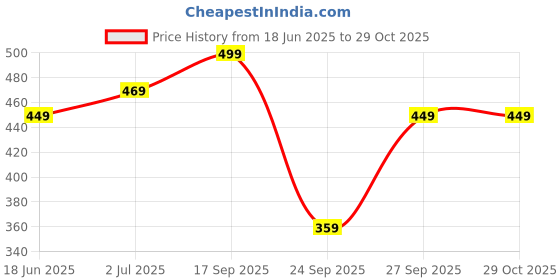 flipkart.com chkokko Women Printed Round Neck Polyester Maroon T-Shirt chkokko Price History Graph from 18 Jun 2025 to 29 Oct 2025
