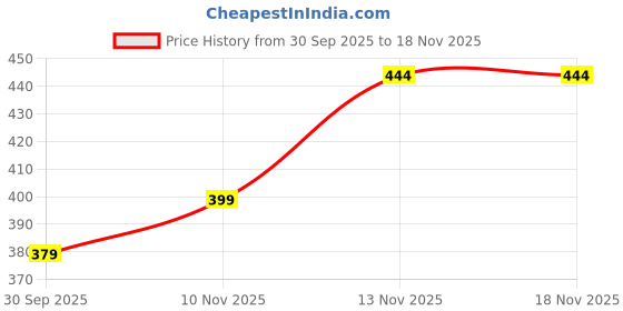 flipkart.com chkokko Women Solid Round Neck Polyester Black T-Shirt chkokko Price History Graph from 30 Sep 2025 to 17 Nov 2025