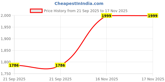 flipkart.com chkokko WoolBlend Solid Coat For Women chkokko Price History Graph from 21 Sep 2025 to 16 Nov 2025