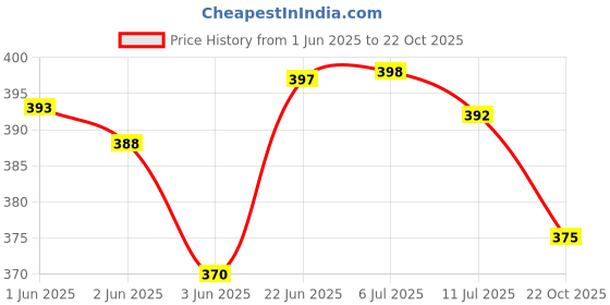 flipkart.com chkoteravatiya Lord Vishnu Laxmi Sculpture Decorative Showpiece (Brass, Gold) Decorative Showpiece - 10 cm chkoteravatiya Price History Graph from 1 Jun 2025 to 22 Oct 2025