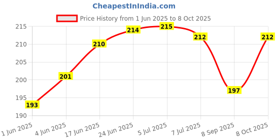 flipkart.com chl roar HANDMADE COMB HANGER FOR DECORE AND DAILY USE IN BLUE COLOUR Accessories Organizer chl roar Price History Graph from 1 Jun 2025 to 8 Oct 2025