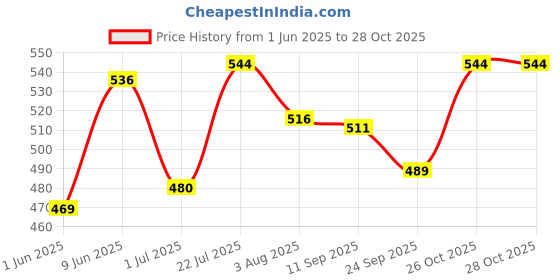 flipkart.com aquanature Chlorine Erase Water Conditioner for Freshwater Aquarium (500ml) Solvent Aquarium Cleaner aquanature Price History Graph from 1 Jun 2025 to 27 Oct 2025