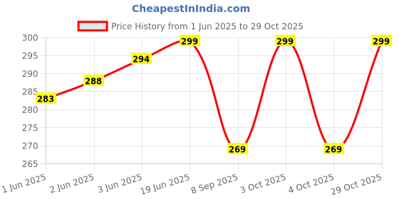 flipkart.com jmt wear Chlorine Resistant Swimwear Swimsuit Swimming Shorts Trunk Costume For Men Printed Men Trunk Black, Green Swimsuit jmt wear Price History Graph from 1 Jun 2025 to 29 Oct 2025
