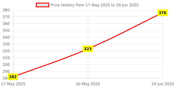 flipkart.com hbd CHMUD Audio Interface hbd Price History Graph from 17 May 2025 to 29 Jun 2025