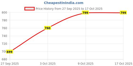 flipkart.com Choaba 2 Switch Speed Setting dryer Hair Dryer Price History Graph from 27 Sep 2025 to 16 Oct 2025