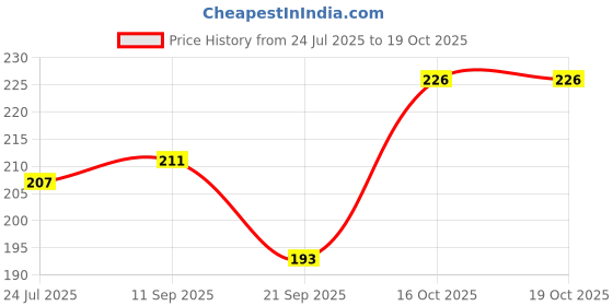 flipkart.com choaba Self Design Sports/Regular Cap choaba Price History Graph from 24 Jul 2025 to 16 Oct 2025