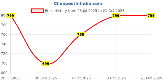 flipkart.com Choaba STYLISH 2000watt Hot and Cold Hair Dryers 2800 with 2 Attachments Hair Dryer Price History Graph from 28 Jul 2025 to 21 Oct 2025