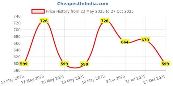 flipkart.com Choba 2800 HAIR DRYER FOR WOMEN AND MEN UNISEX 2000 WATTS Hair Dryer Price History Graph from 23 May 2025 to 27 Oct 2025