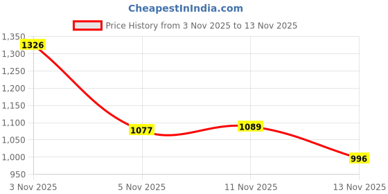 flipkart.com herbalife CHOCHOYUMSHAKE CHOCOLATE Powder herbalife Price History Graph from 3 Nov 2025 to 11 Nov 2025