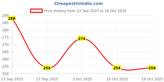 flipkart.com kamasutra Choclate and Butterscotch Flavoured Dotted Condom kamasutra Price History Graph from 13 Sep 2025 to 16 Oct 2025