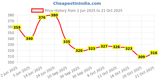 flipkart.com teddyera Choco Bunny Bear, Rabbit Soft Toy, Very Soft for Gifting, Premium Quality- 35 cm teddyera Price History Graph from 2 Jun 2025 to 21 Oct 2025