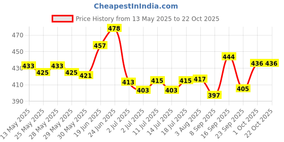 flipkart.com horlicks by na CHOCO FLAVOUR horlicks by na Price History Graph from 13 May 2025 to 22 Oct 2025