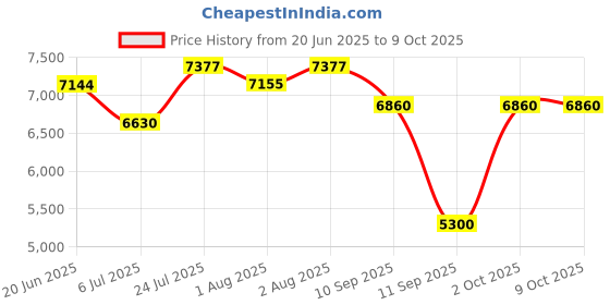 flipkart.com golden bee Choco Joy Baby Stroller with 5 Point Safety Harness/Reversible Handle,Food Tray Stroller golden bee Price History Graph from 20 Jun 2025 to 8 Oct 2025