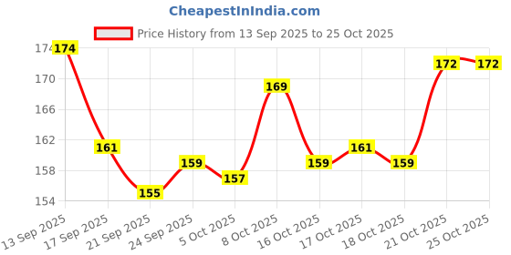 flipkart.com design khazana Choco Milk Set of 2 Ceramic Coffee Mug design khazana Price History Graph from 13 Sep 2025 to 25 Oct 2025
