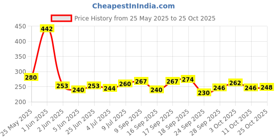 flipkart.com healthy panda Choco Millet Health Mix 400G-Health drink for kids/Health drink for adults. Nutrition Drink healthy panda Price History Graph from 25 May 2025 to 25 Oct 2025