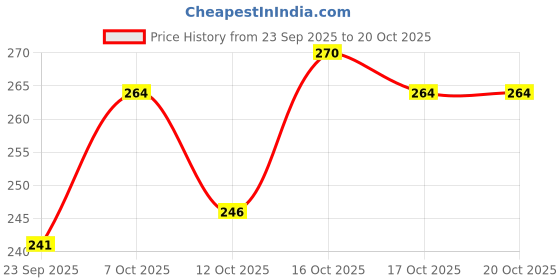 flipkart.com ramco Choco Trendz Eau de Parfum - 100 ml ramco Price History Graph from 23 Sep 2025 to 19 Oct 2025
