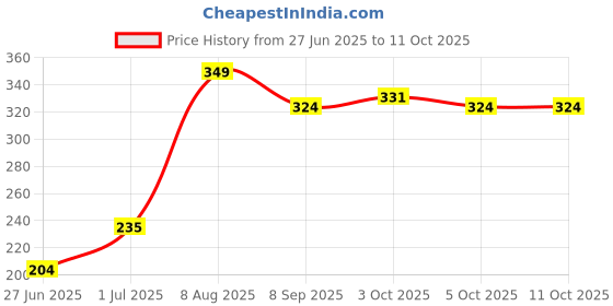 flipkart.com skore CHOCOLATE 2 AND WARM Condom skore Price History Graph from 27 Jun 2025 to 10 Oct 2025