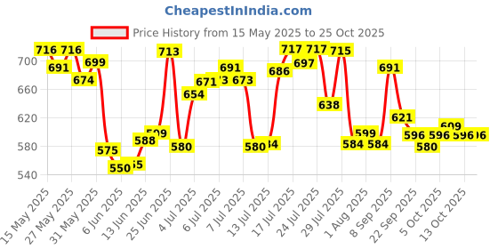 flipkart.com endura Chocolate 550 Grams Weight Gainers/Mass Gainers endura Price History Graph from 15 May 2025 to 24 Oct 2025