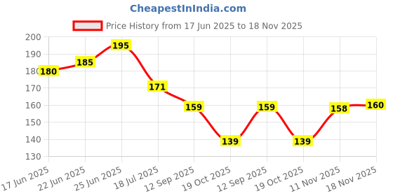 flipkart.com skyboat CHOCOLATE AND BROWN LIP LINER 1.8 EACH 2pc skyboat Price History Graph from 17 Jun 2025 to 18 Nov 2025