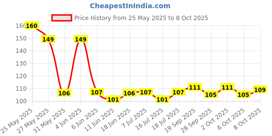 flipkart.com kamasutra Chocolate and Mango Condom kamasutra Price History Graph from 25 May 2025 to 8 Oct 2025