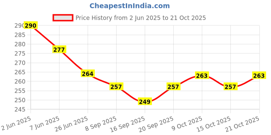 flipkart.com mr.kool Chocolate & Vanilla Flavor Milkshake Powder | Instant Milk Drink Mix Combo Pack 100g Each (Chocolate & Vanilla) mr.kool Price History Graph from 2 Jun 2025 to 21 Oct 2025