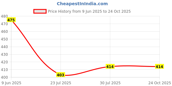 flipkart.com signate Chocolate Aroma Oil signate Price History Graph from 9 Jun 2025 to 23 Oct 2025