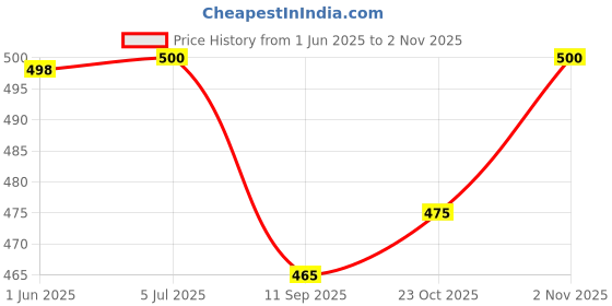 flipkart.com spag herbals Chocolate Badam Dairy Milk Health Drink 400 gms spag herbals Price History Graph from 1 Jun 2025 to 2 Nov 2025