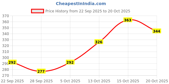 flipkart.com midiron Chocolate Basket Gift Hamper | Rose day Gift | Teddy Day Gift Combo Fiber Gift Box midiron Price History Graph from 22 Sep 2025 to 20 Oct 2025